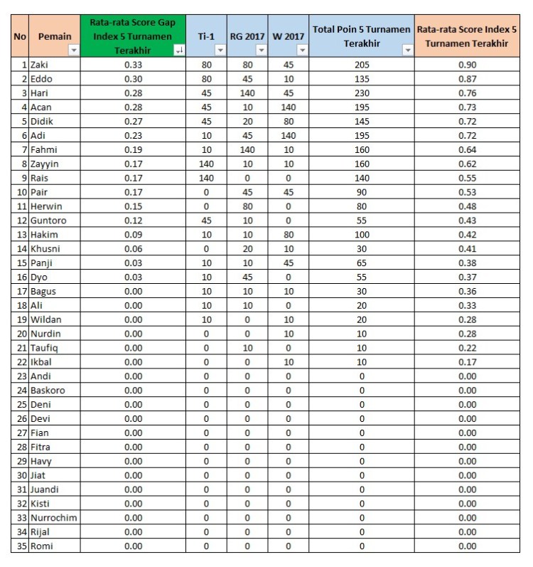 Peringkat Score Gap Index Agustus 2017