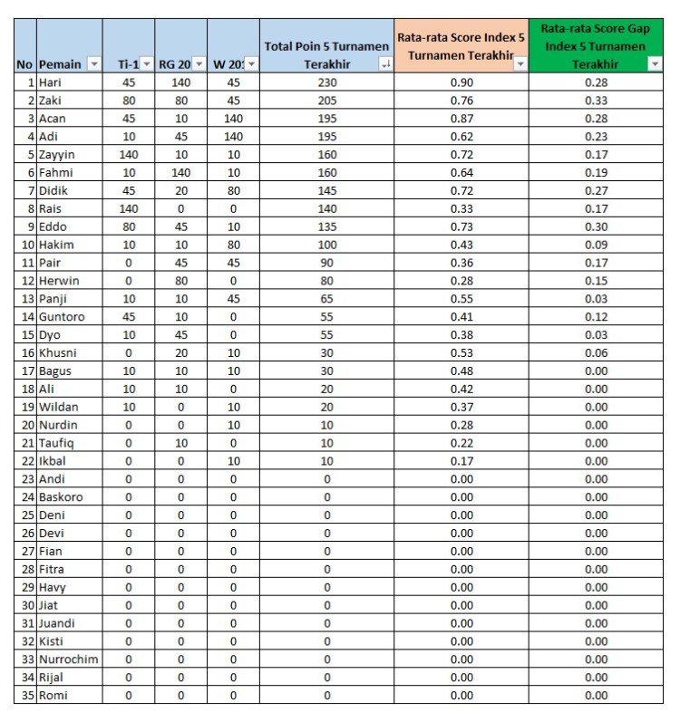 Ranking Agustus 2017