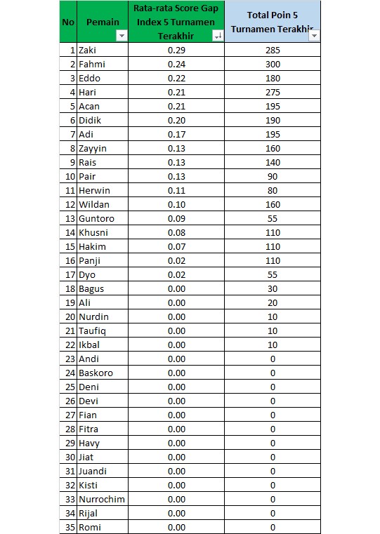 Peringkat Score Gap Index Oktober 2017.jpg