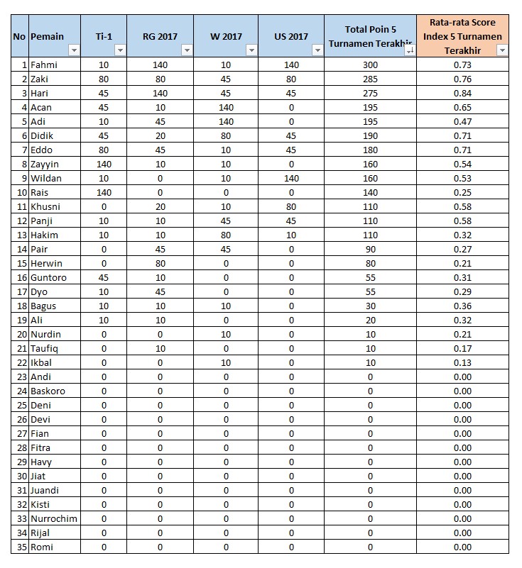 Ranking Oktober 2017